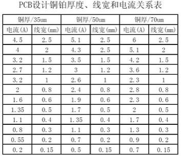 工程師：PCB<a href=http://www.49030.com.cn/pcb/ target=_blank class=infotextkey>設計</a>之電流與線寬的關系